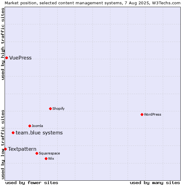 Market position of team.blue systems vs. VuePress vs. Textpattern