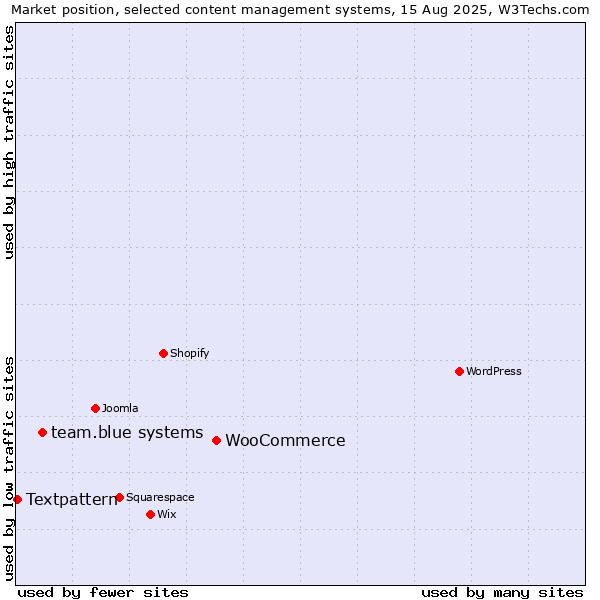 Market position of WooCommerce vs. team.blue systems vs. Textpattern