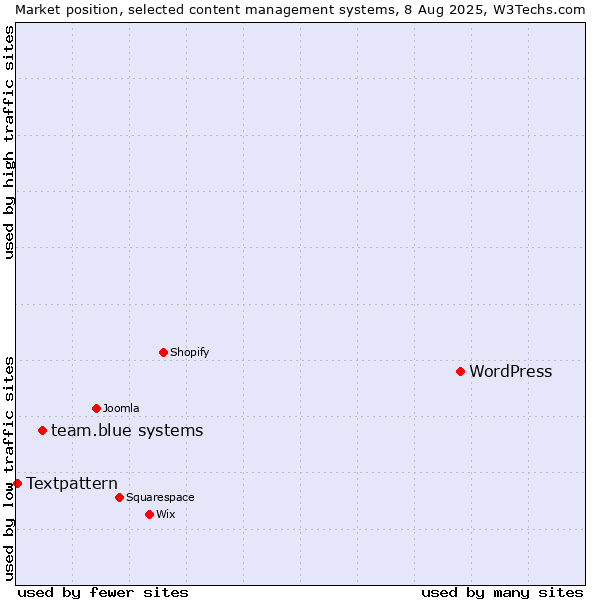 Market position of WordPress vs. team.blue systems vs. Textpattern
