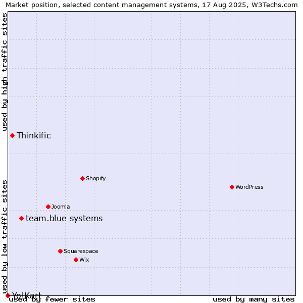 Market position of team.blue systems vs. Thinkific vs. Yo!Kart