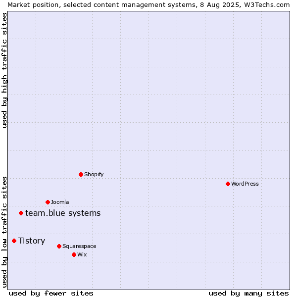 Market position of team.blue systems vs. Tistory