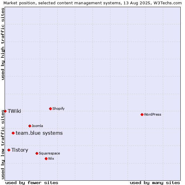 Market position of team.blue systems vs. Tistory vs. TWiki
