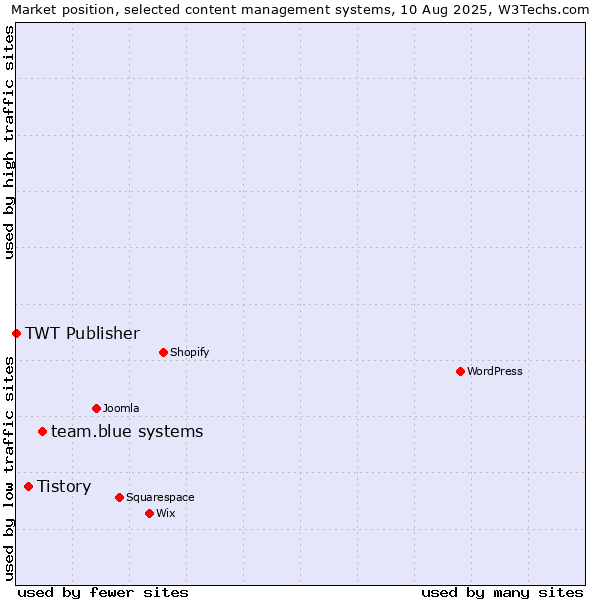 Market position of team.blue systems vs. Tistory vs. TWT Publisher