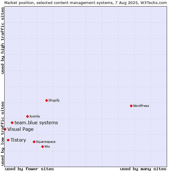 Market position of team.blue systems vs. Tistory vs. Visual Page