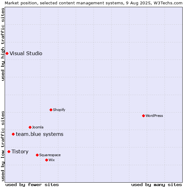 Market position of team.blue systems vs. Tistory vs. Visual Studio