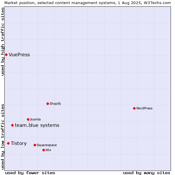 Market position of team.blue systems vs. Tistory vs. VuePress
