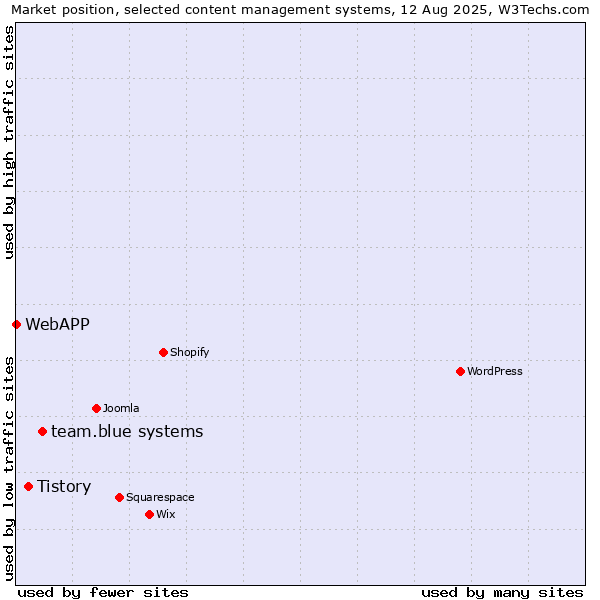 Market position of team.blue systems vs. Tistory vs. WebAPP