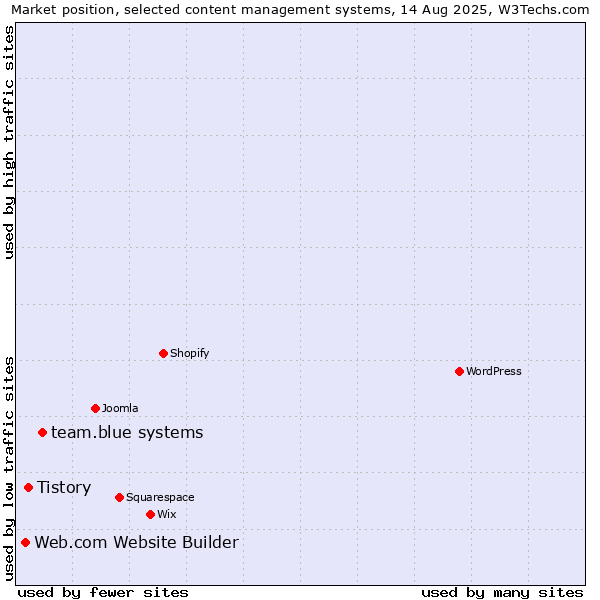 Market position of team.blue systems vs. Tistory vs. Web.com Website Builder