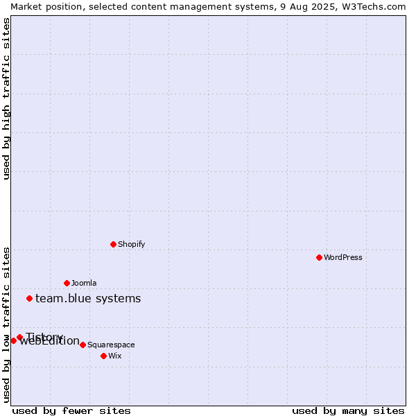Market position of team.blue systems vs. Tistory vs. webEdition