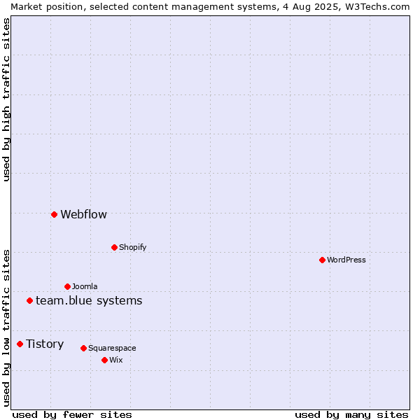 Market position of Webflow vs. team.blue systems vs. Tistory