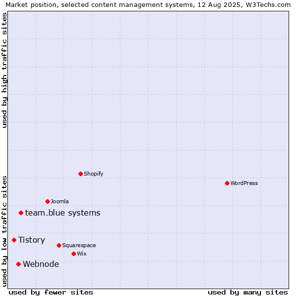 Market position of team.blue systems vs. Webnode vs. Tistory