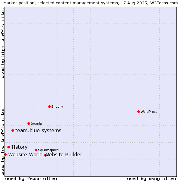 Market position of team.blue systems vs. Tistory vs. Website World Website Builder