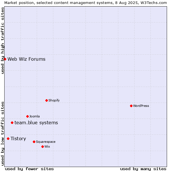 Market position of team.blue systems vs. Tistory vs. Web Wiz Forums