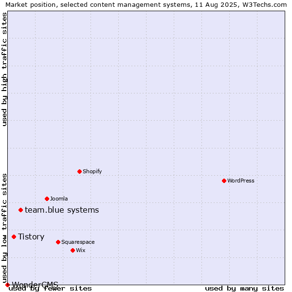 Market position of team.blue systems vs. Tistory vs. WonderCMS