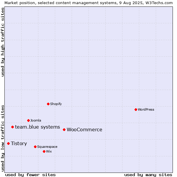 Market position of WooCommerce vs. team.blue systems vs. Tistory