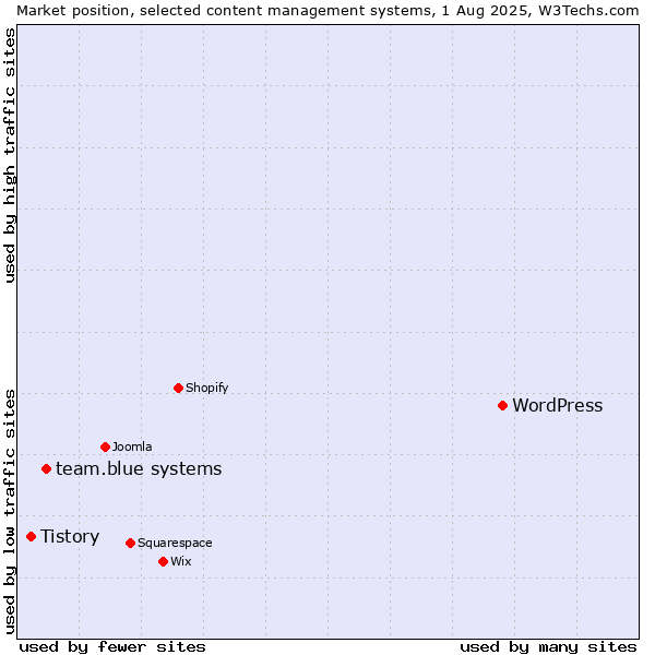 Market position of WordPress vs. team.blue systems vs. Tistory