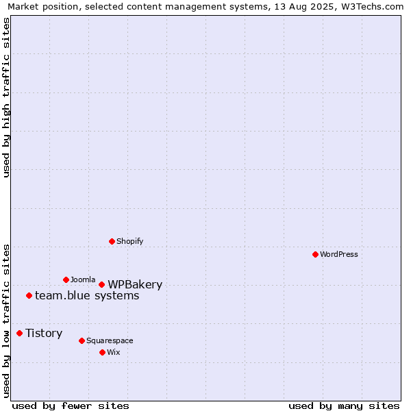 Market position of WPBakery vs. team.blue systems vs. Tistory