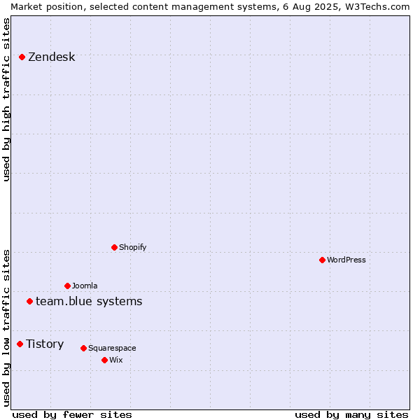 Market position of team.blue systems vs. Zendesk vs. Tistory