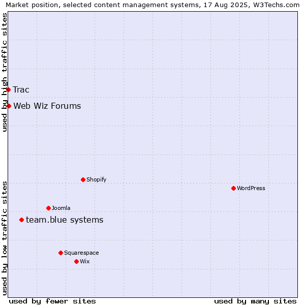 Market position of team.blue systems vs. Web Wiz Forums vs. Trac