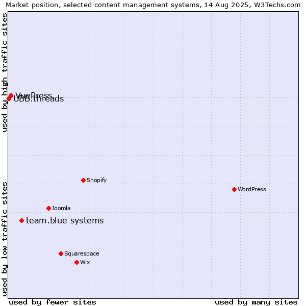 Market position of team.blue systems vs. VuePress vs. UBB.threads