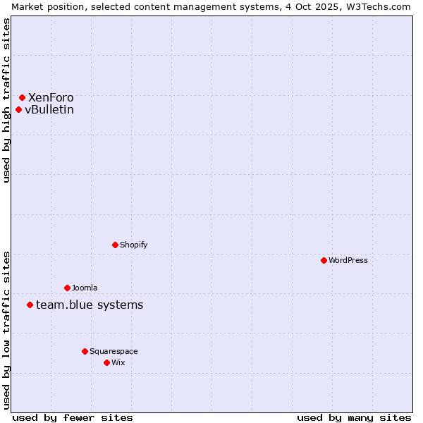 Market position of team.blue systems vs. XenForo vs. vBulletin