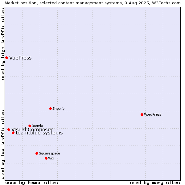 Market position of team.blue systems vs. Visual Composer vs. VuePress