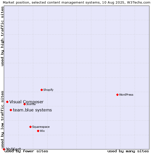 Market position of team.blue systems vs. Visual Composer vs. Yo!Kart