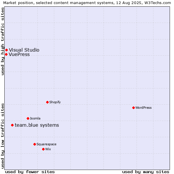 Market position of team.blue systems vs. Visual Studio vs. VuePress