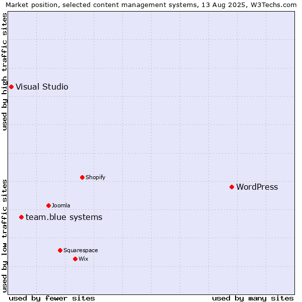 Market position of WordPress vs. team.blue systems vs. Visual Studio