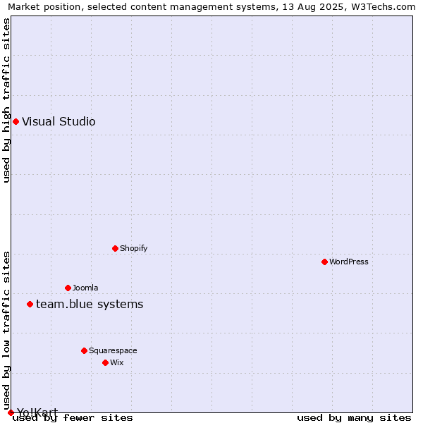 Market position of team.blue systems vs. Visual Studio vs. Yo!Kart