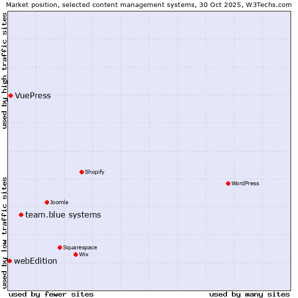 Market position of team.blue systems vs. VuePress vs. webEdition