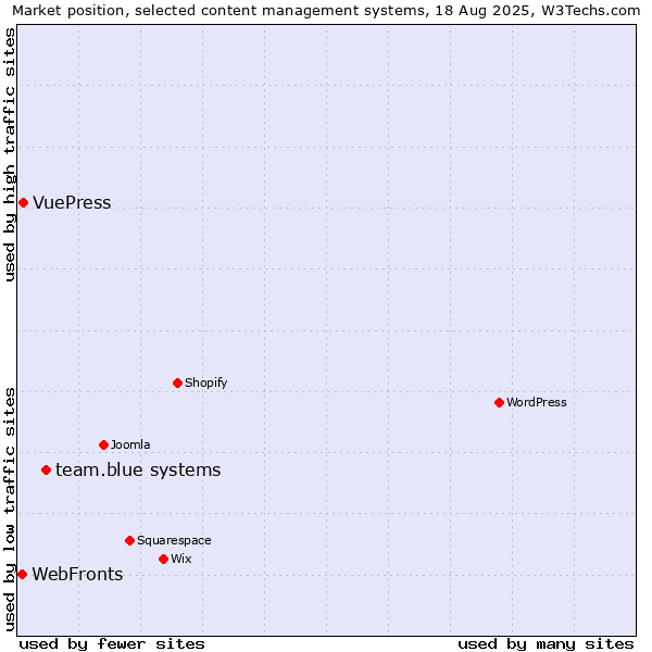 Market position of team.blue systems vs. VuePress vs. WebFronts