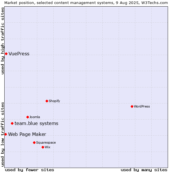 Market position of team.blue systems vs. VuePress vs. Web Page Maker
