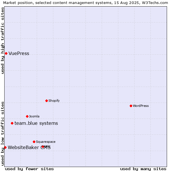 Market position of team.blue systems vs. VuePress vs. WebsiteBaker CMS