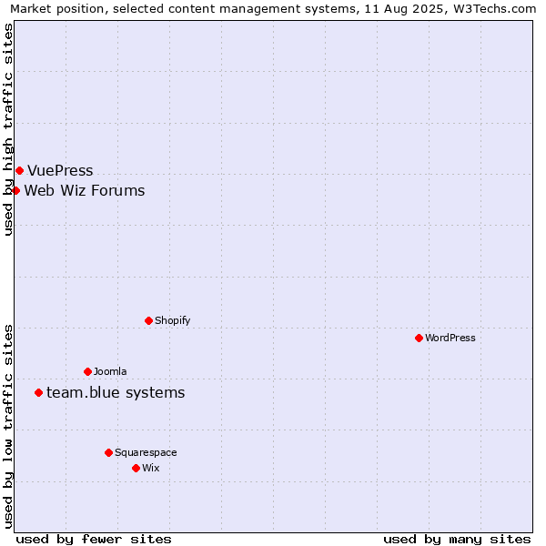 Market position of team.blue systems vs. VuePress vs. Web Wiz Forums