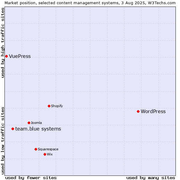 Market position of WordPress vs. team.blue systems vs. VuePress