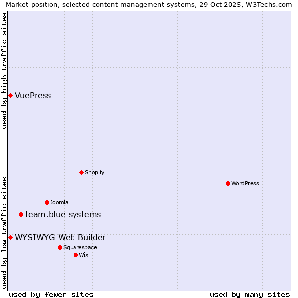 Market position of team.blue systems vs. WYSIWYG Web Builder vs. VuePress