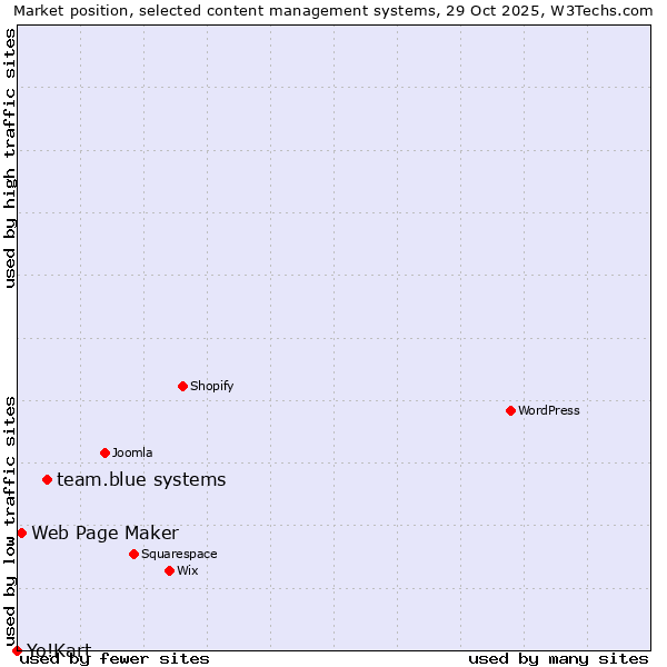 Market position of team.blue systems vs. Web Page Maker vs. Yo!Kart