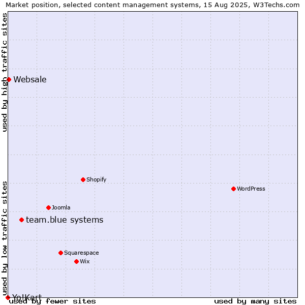 Market position of team.blue systems vs. Websale vs. Yo!Kart
