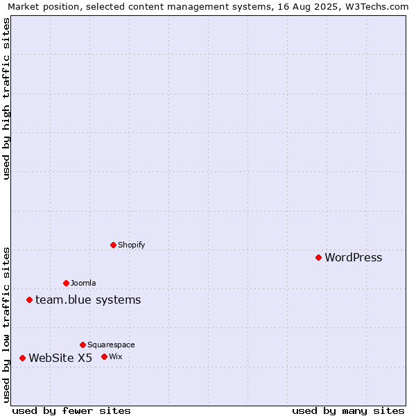 Market position of WordPress vs. team.blue systems vs. WebSite X5