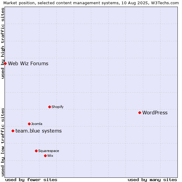 Market position of WordPress vs. team.blue systems vs. Web Wiz Forums