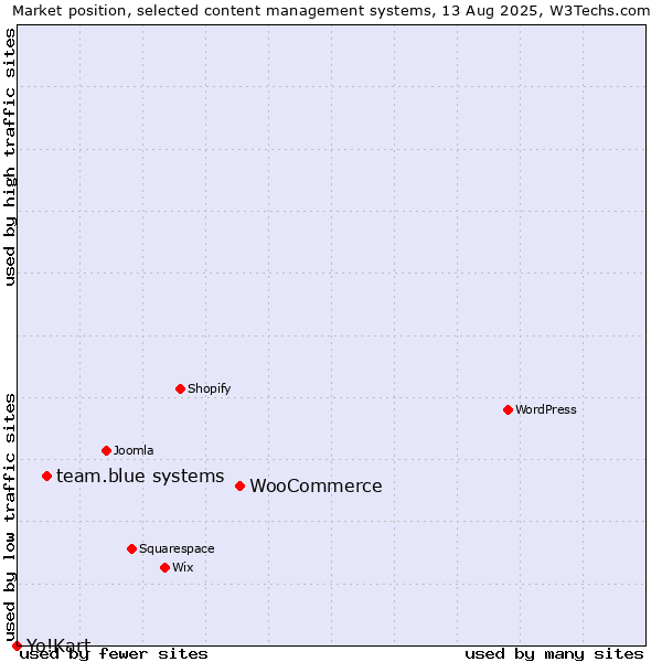 Market position of WooCommerce vs. team.blue systems vs. Yo!Kart