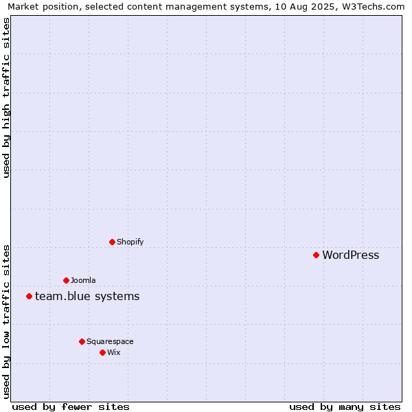 Market position of WordPress vs. team.blue systems