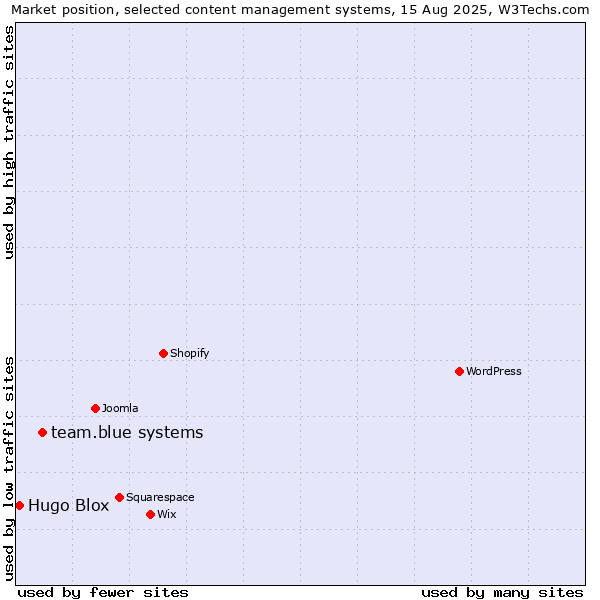 Market position of team.blue systems vs. Hugo Blox