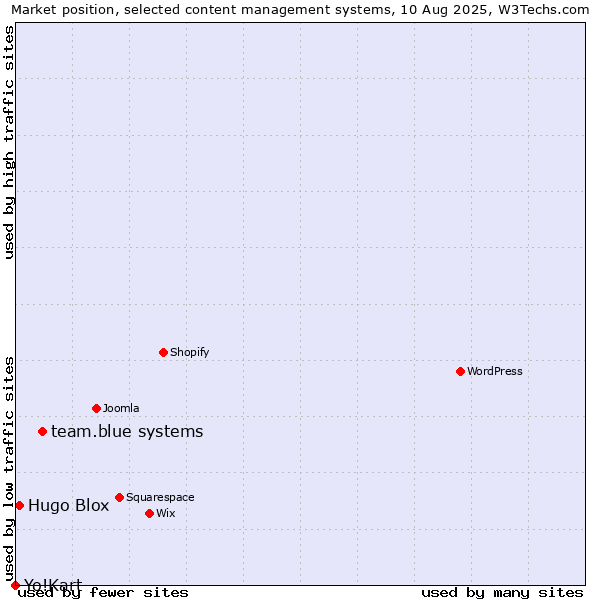 Market position of team.blue systems vs. Hugo Blox vs. Yo!Kart