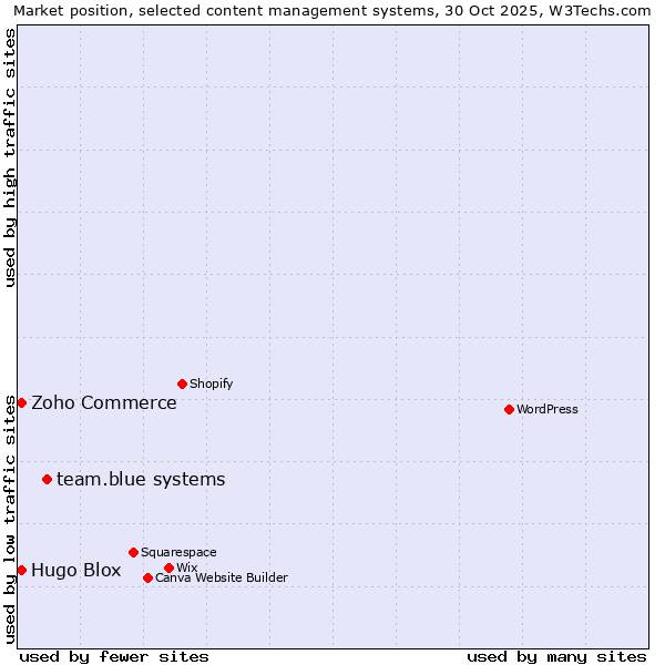 Market position of team.blue systems vs. Zoho Commerce vs. Hugo Blox