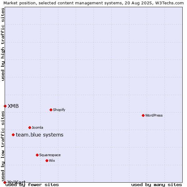Market position of team.blue systems vs. XMB vs. Yo!Kart