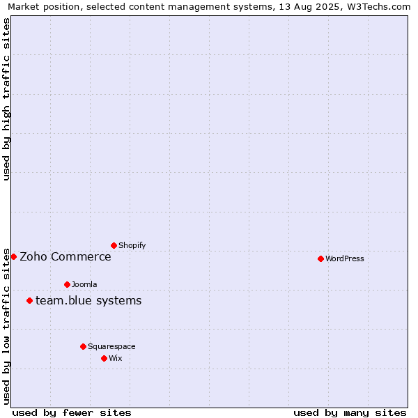 Market position of team.blue systems vs. Zoho Commerce