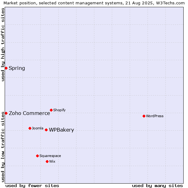 Market position of WPBakery vs. Zoho Commerce vs. Spring