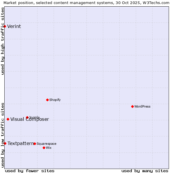 Market position of Visual Composer vs. Textpattern vs. Verint